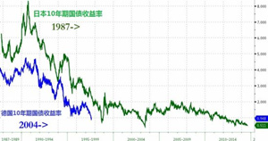 欧元区经济难逃日本式的通缩？