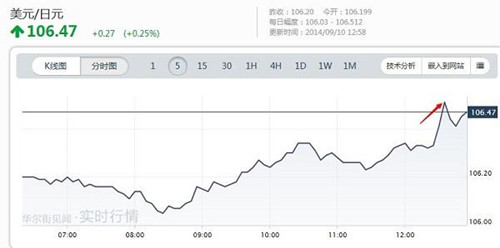 中国股市下挫 美元依然牛气冲天