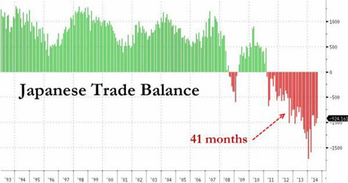 日本8月贸易数据全线恶化 安倍经济学失灵了？