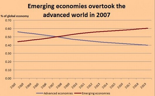 IMF:中国已成世界最大经济体