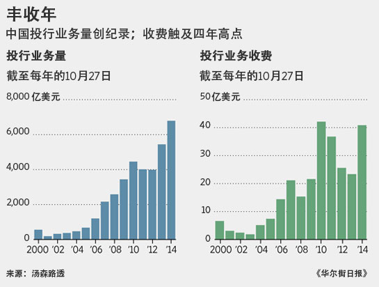中国投资银行迎来“丰收年”