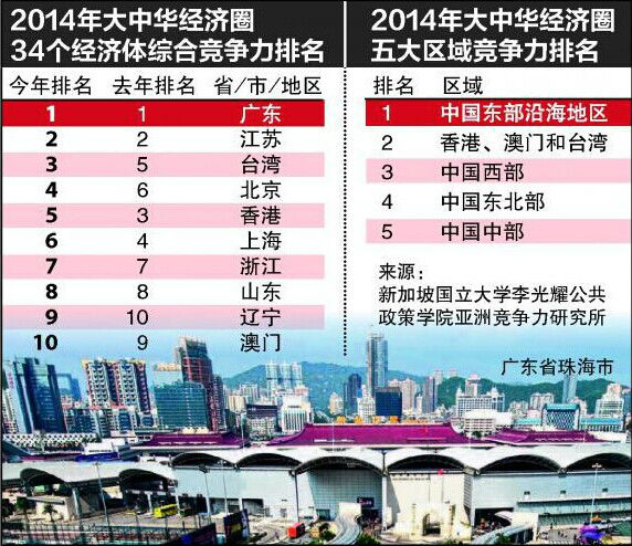 亚洲竞争力研究报告：中国各省市持续赶超港澳台