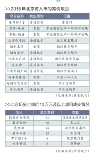 北京今年首个豪宅14.5万元/平米开售 最贵超过7000万