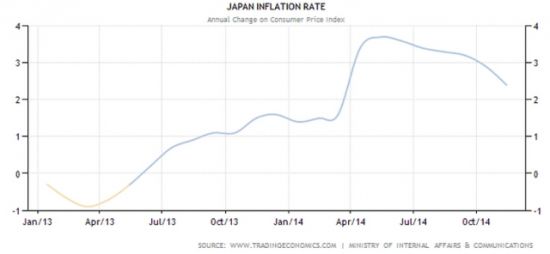 日本进口能源需求大 低油价使其未达通胀目标
