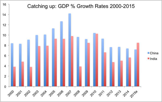 印度今年GDP增长预计超8%