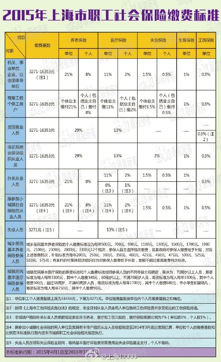 上海公布2015年职工社会保险缴费标准