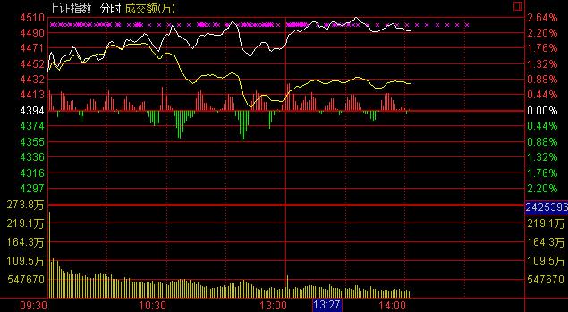 央企合并传言掀风暴 沪指大涨3%