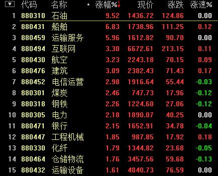 央企合并传言掀风暴 沪指大涨3%