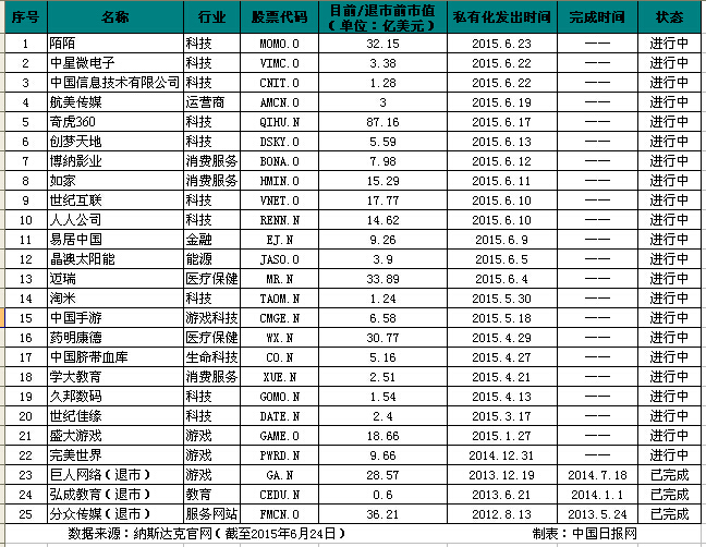 盘点中概股海归名单:超20家中概股启动私有