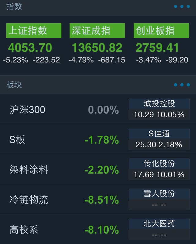 A股未证“七翻身” 沪指午后大跳水暴跌5.23%