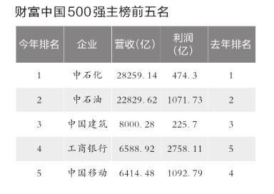财富：2015年中国企业500强出炉