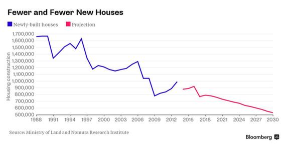 日本将迎“鬼城时代”：全国1/3房屋未来无人居住