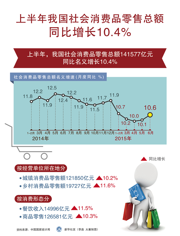 上半年中国社会消费品零售总额同比增长10.4%
