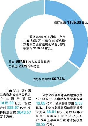 广州市公积金年底有望逐月提取