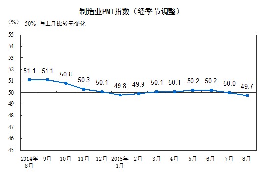 统计局：8月中国制造业采购经理指数为49.7%