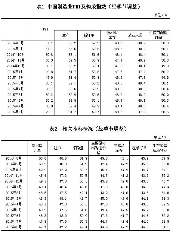 统计局：8月中国制造业采购经理指数为49.7%