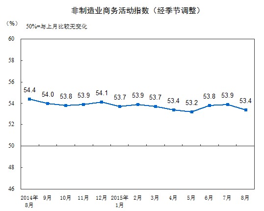 国家统计局：8月中国非制造业商务活动指数为53.4%