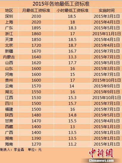 中国23地区上调最低工资标准