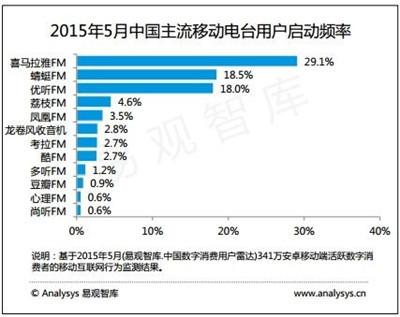 后来者如何居音频行业第一?喜马拉雅FM PUGC战略构建有声生态链