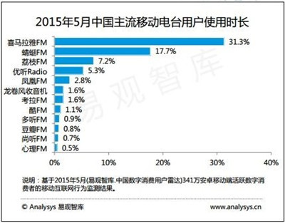 后来者如何居音频行业第一?喜马拉雅FM PUGC战略构建有声生态链