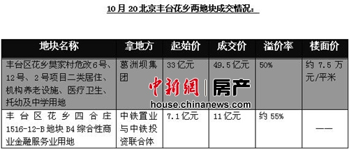 北京西城区房价涨幅全国居首 年化涨幅逾三成