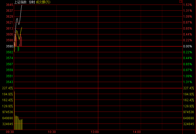 IPO重启首日：沪指拉涨1.58% 创两个半月新高