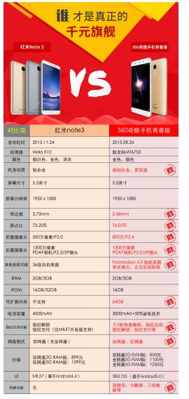 小米仓促发布红米Note3 即被奇酷青春版完爆了