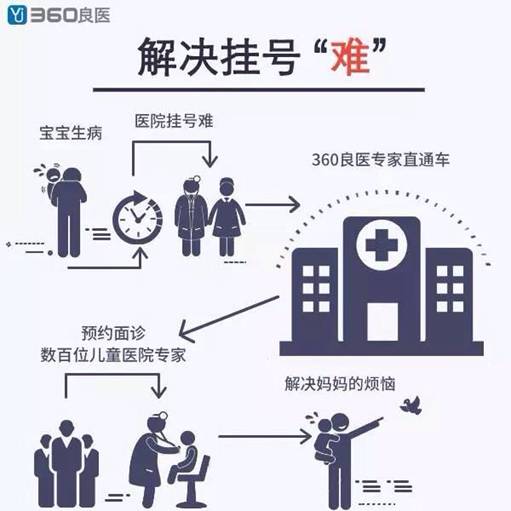 360良医携手北京市儿童医院 推出儿童超值健康套餐