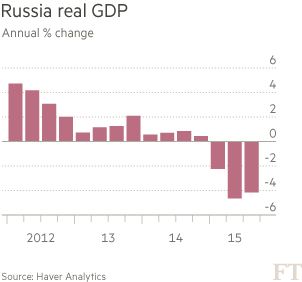 英媒：预计2015年俄罗斯经济萎缩3.7%