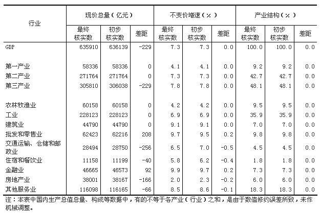 gdp不变价格计算_国家统计局:2014年GDP按不变价格计算比上年增长7.3%