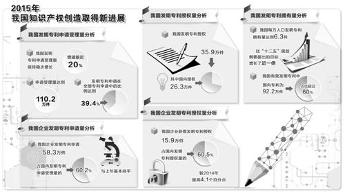 知识产权局：2015中国知识产权创造实现五连冠