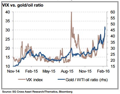 黄金/原油比能预示未来市场动荡？