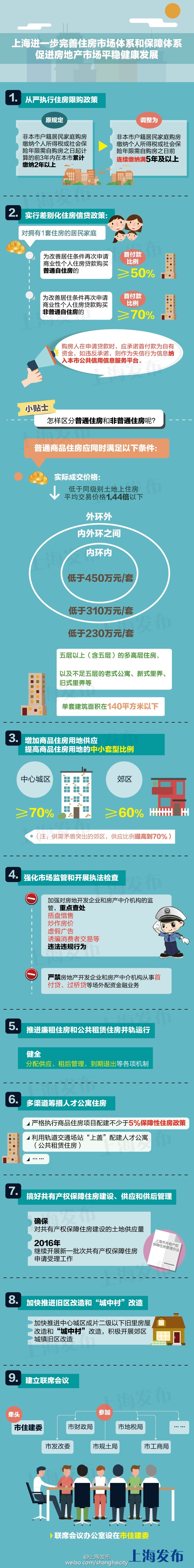 一张图看懂上海楼市新政