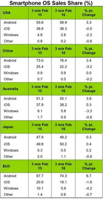 被华为赶超 iPhone中国市场份额下滑3.2%