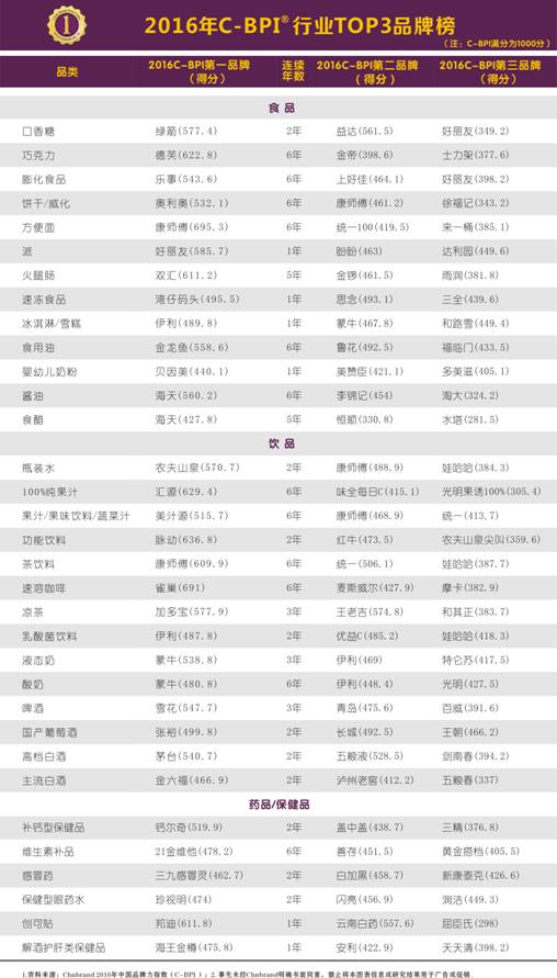 2016年C-BPI研究成果发布 消费者记忆品牌数量增长53%