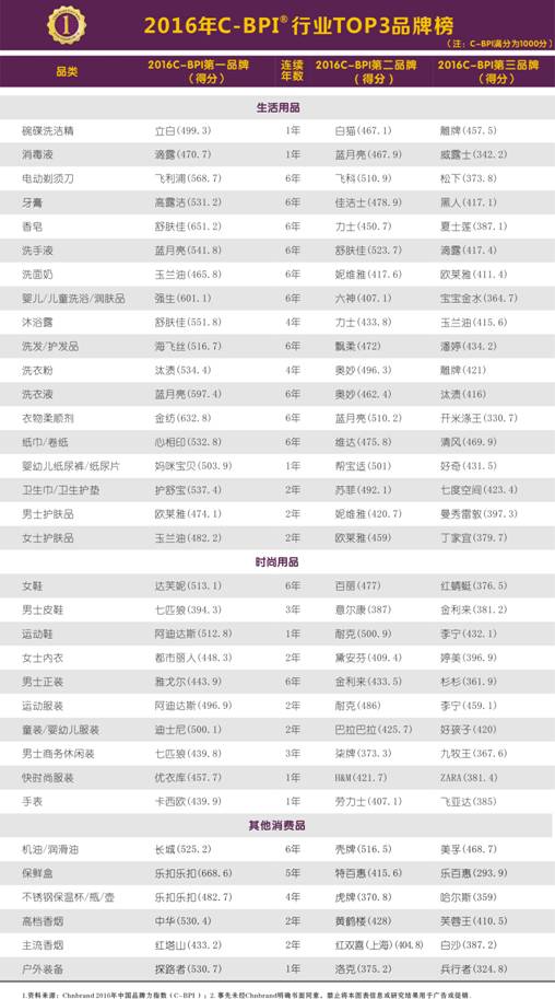 2016年C-BPI研究成果发布 消费者记忆品牌数量增长53%