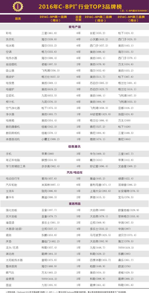 2016年C-BPI研究成果发布 消费者记忆品牌数量增长53%