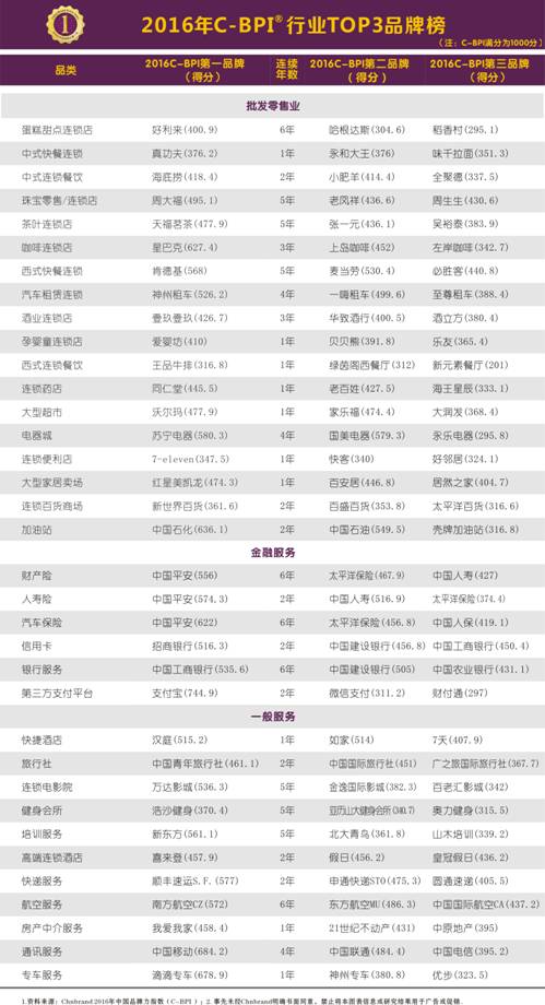 2016年C-BPI研究成果发布 消费者记忆品牌数量增长53%