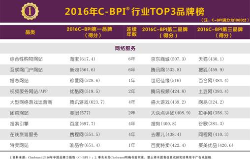 2016年C-BPI研究成果发布 消费者记忆品牌数量增长53%