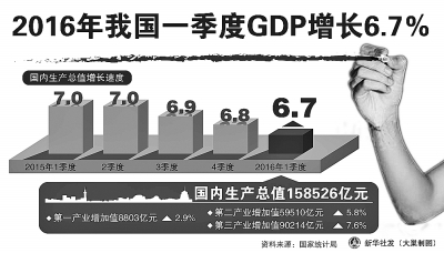 三大视角看GDP增长6.7%