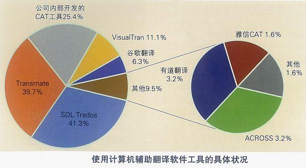 计算机辅助翻译助中国企业“走出去”Visualtrans使用率居第三