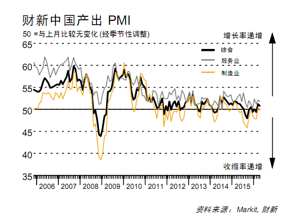 4月财新中国服务业PMI指数降至51.8