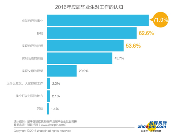 报告：2016年毕业生创业比例同比下降一半