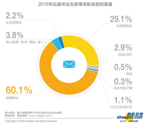 报告：2016年毕业生创业比例同比下降一半