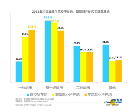 报告：2016年毕业生创业比例同比下降一半