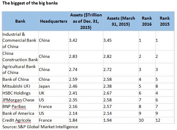 世界银行排行榜：中国独占鳌头 美国风光不再