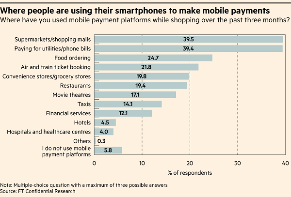 英媒调查：中国人习惯手机买单 移动支付挑战银行