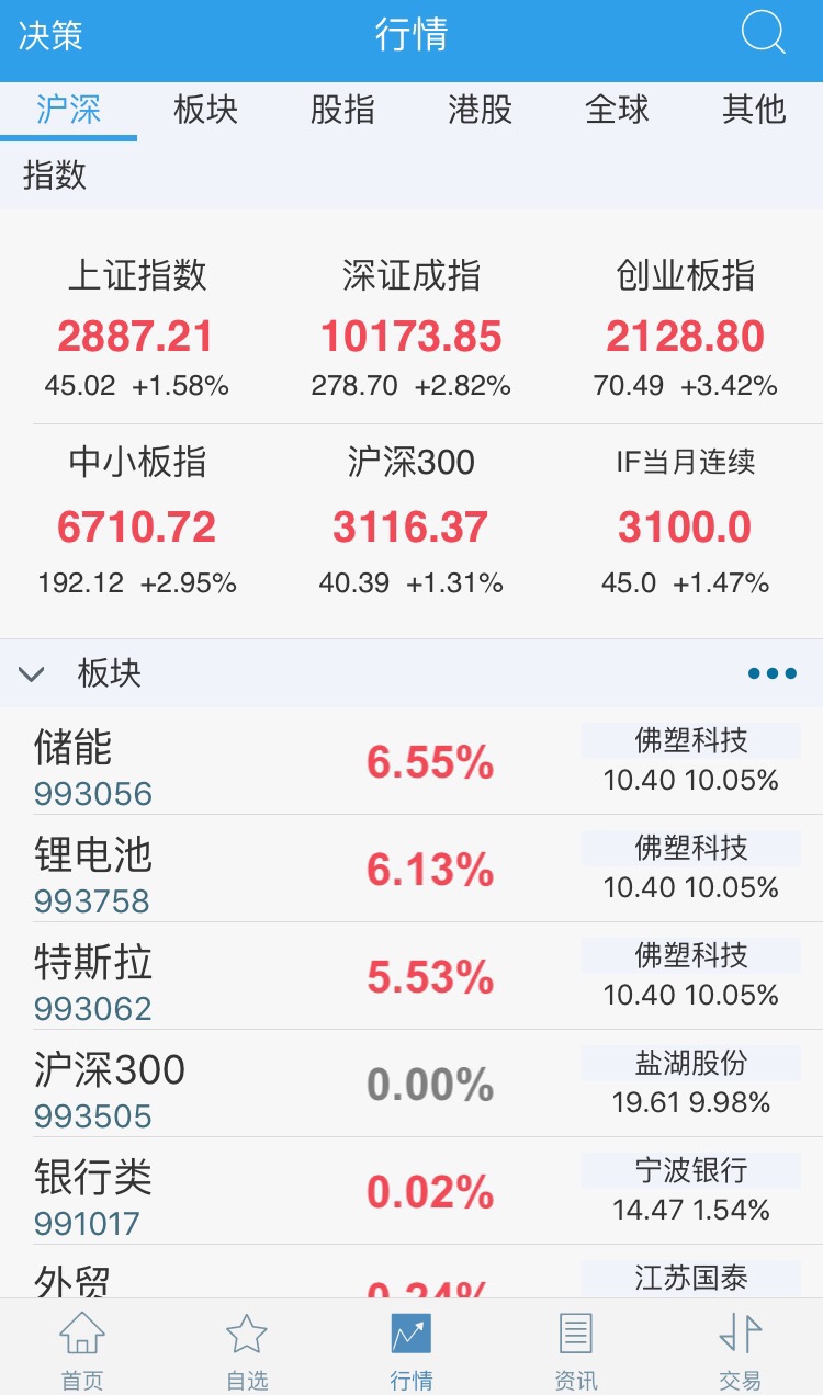 A股无视MSCI利空影响 沪指收涨1.6% 创业板大涨逾3%