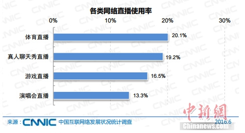 报告称中国网民规模达7.1亿 网络直播用户3.25亿