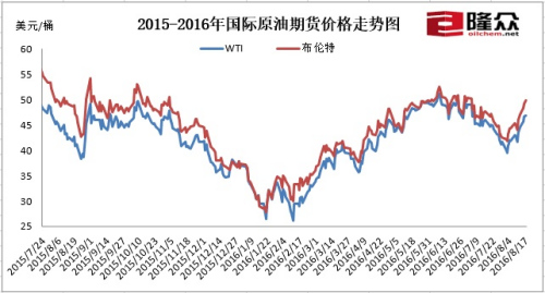 国内油价迎来下半年首次上调 后期或呈上行趋势